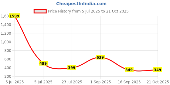 myntra.com iga collection Bracelet Kada iga collection Price History Graph from 5 Jul 2025 to 19 Oct 2025