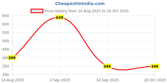 myntra.com iga collection Bracelet Kada iga collection Price History Graph from 14 Aug 2025 to 20 Oct 2025