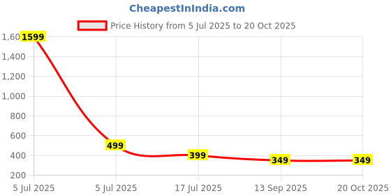 myntra.com iga collection Bracelet Kada iga collection Price History Graph from 5 Jul 2025 to 20 Oct 2025