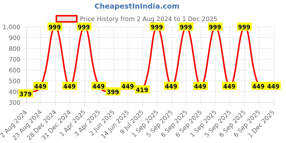 myntra.com BRACHY Abstract Printed All Day Comfort Non-Wired Lightly Padded Seamless Bralette Bra brachy Price History Graph from 2 Aug 2024 to 1 Dec 2025