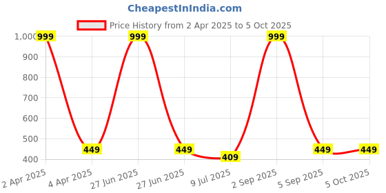 myntra.com BRACHY Abstract Printed Round Neck Fitted Opaque Crop Top brachy Price History Graph from 2 Apr 2025 to 4 Oct 2025