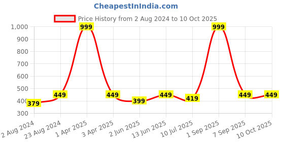 myntra.com BRACHY Abstract Printed Underwired Heavily Padded Push-Up Bra With All Day Comfort brachy Price History Graph from 2 Aug 2024 to 10 Oct 2025