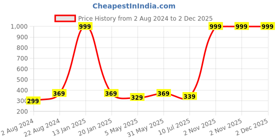 myntra.com BRACHY All Day Comfort Non-Wired Lightly Padded Seamless Everyday Bra brachy Price History Graph from 2 Aug 2024 to 2 Dec 2025