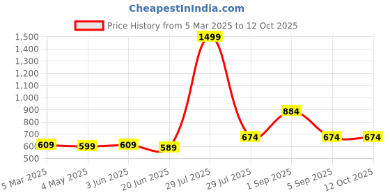 myntra.com BRACHY Bandeau Medium Coverage Underwired Heavily Padded Bandeau Bra brachy Price History Graph from 5 Mar 2025 to 11 Oct 2025