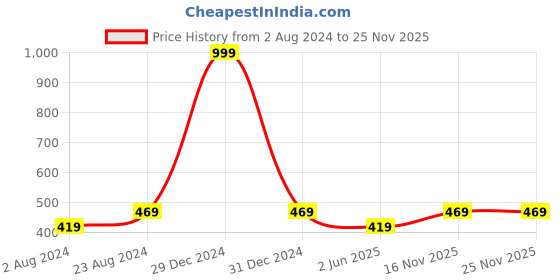 myntra.com BRACHY Black Baby Doll brachy Price History Graph from 2 Aug 2024 to 25 Nov 2025