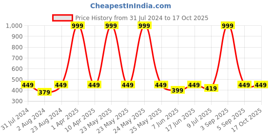myntra.com BRACHY Black Solid Non-Wired Lightly Padded Bralette Bra brachy Price History Graph from 31 Jul 2024 to 15 Oct 2025