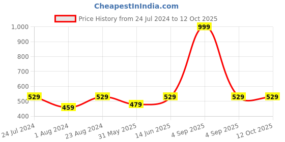myntra.com BRACHY Black Underwired Padded Push-Up Bra brachy Price History Graph from 24 Jul 2024 to 12 Oct 2025
