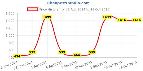 myntra.com BRACHY Blue Underwired Heavily Padded Printed Bra brachy Price History Graph from 2 Aug 2024 to 28 Oct 2025