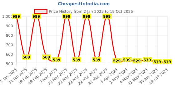 myntra.com BRACHY Bra Full Coverage brachy Price History Graph from 2 Jan 2025 to 19 Oct 2025