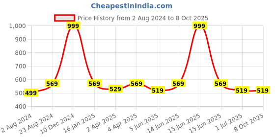 myntra.com BRACHY Bra Full Coverage brachy Price History Graph from 2 Aug 2024 to 8 Oct 2025