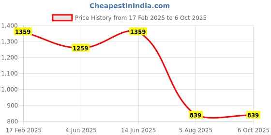 myntra.com BRACHY Bra Full Coverage brachy Price History Graph from 17 Feb 2025 to 6 Oct 2025