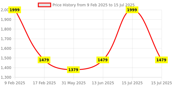 myntra.com BRACHY Bra Full Coverage brachy Price History Graph from 9 Feb 2025 to 15 Jul 2025
