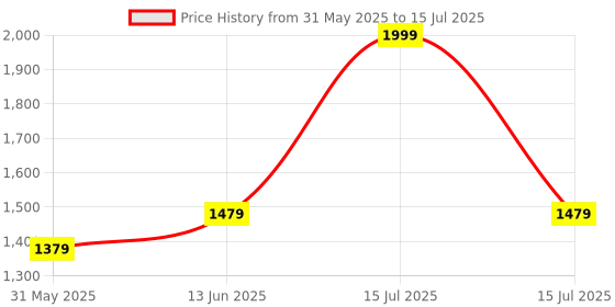 myntra.com BRACHY Bra Full Coverage brachy Price History Graph from 31 May 2025 to 15 Jul 2025
