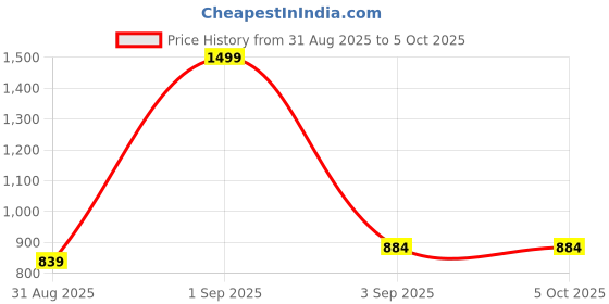 myntra.com BRACHY Bra Full Coverage brachy Price History Graph from 31 Aug 2025 to 5 Oct 2025