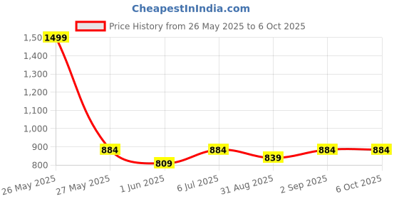 myntra.com BRACHY Bra Full Coverage brachy Price History Graph from 26 May 2025 to 5 Oct 2025