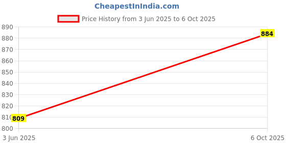 myntra.com BRACHY Bra Full Coverage brachy Price History Graph from 3 Jun 2025 to 6 Oct 2025