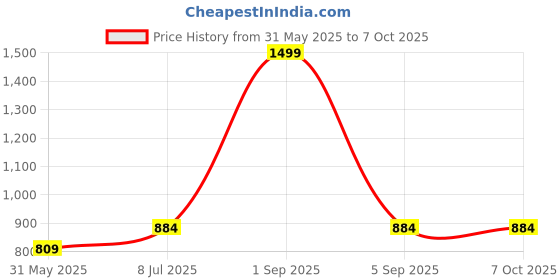 myntra.com BRACHY Bra Full Coverage brachy Price History Graph from 31 May 2025 to 7 Oct 2025