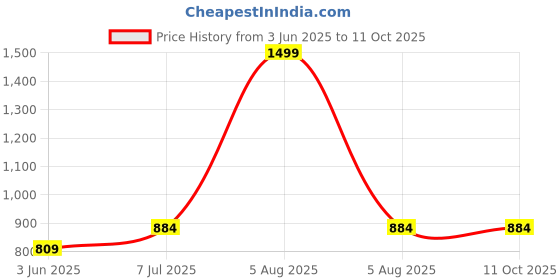 myntra.com BRACHY Bra Full Coverage brachy Price History Graph from 3 Jun 2025 to 11 Oct 2025