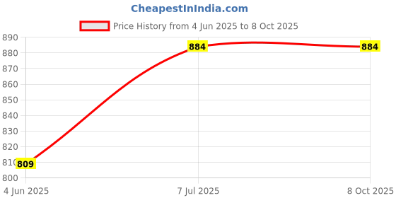 myntra.com BRACHY Bra Full Coverage brachy Price History Graph from 4 Jun 2025 to 8 Oct 2025