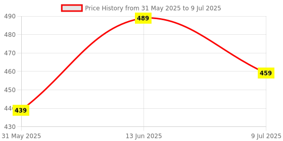 myntra.com BRACHY Bra Full Coverage brachy Price History Graph from 31 May 2025 to 9 Jul 2025