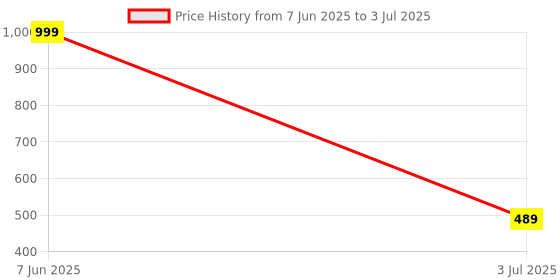 myntra.com BRACHY Bra Full Coverage brachy Price History Graph from 7 Jun 2025 to 3 Jul 2025