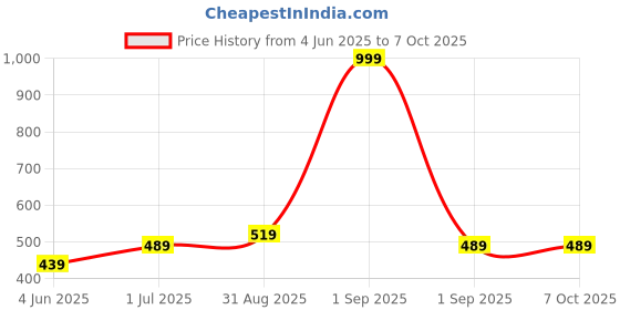myntra.com BRACHY Bra Full Coverage brachy Price History Graph from 4 Jun 2025 to 7 Oct 2025