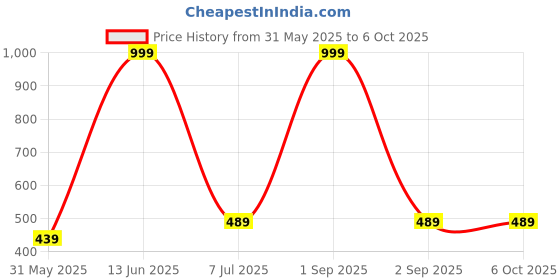 myntra.com BRACHY Bra Full Coverage brachy Price History Graph from 31 May 2025 to 6 Oct 2025