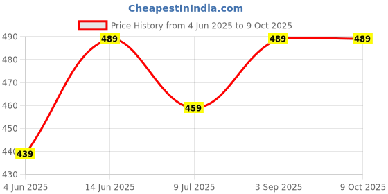 myntra.com BRACHY Bra Full Coverage brachy Price History Graph from 4 Jun 2025 to 8 Oct 2025