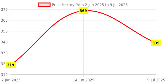 myntra.com BRACHY Bra Full Coverage brachy Price History Graph from 2 Jun 2025 to 9 Jul 2025