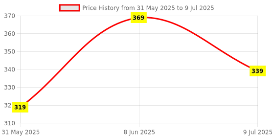 myntra.com BRACHY Bra Full Coverage brachy Price History Graph from 31 May 2025 to 9 Jul 2025