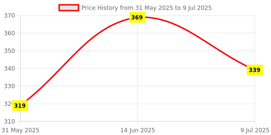 myntra.com BRACHY Bra Full Coverage brachy Price History Graph from 31 May 2025 to 9 Jul 2025