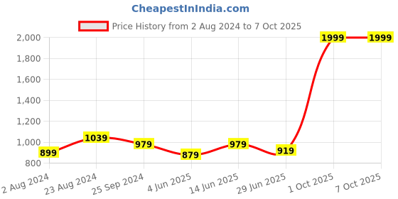 myntra.com BRACHY Bra Full Coverage Lightly Padded brachy Price History Graph from 2 Aug 2024 to 6 Oct 2025