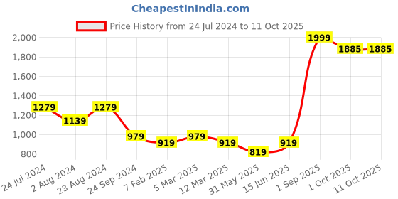 myntra.com BRACHY Bra Full Coverage Lightly Padded brachy Price History Graph from 24 Jul 2024 to 10 Oct 2025