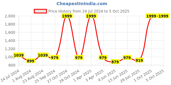 myntra.com BRACHY Bra Full Coverage Lightly Padded brachy Price History Graph from 24 Jul 2024 to 5 Oct 2025