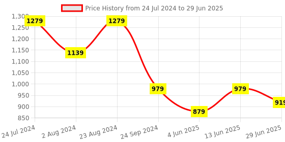 myntra.com BRACHY Bra Full Coverage Lightly Padded brachy Price History Graph from 24 Jul 2024 to 29 Jun 2025