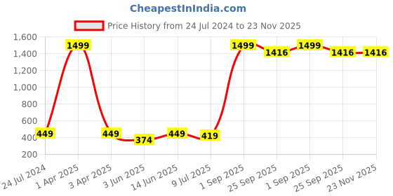 myntra.com BRACHY Bra Full Coverage Lightly Padded brachy Price History Graph from 24 Jul 2024 to 22 Nov 2025