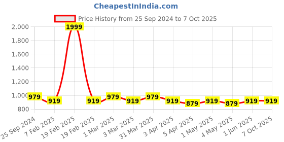 myntra.com BRACHY Bra Full Coverage Lightly Padded brachy Price History Graph from 25 Sep 2024 to 6 Oct 2025