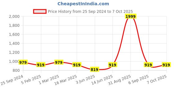 myntra.com BRACHY Bra Full Coverage Lightly Padded brachy Price History Graph from 25 Sep 2024 to 5 Oct 2025