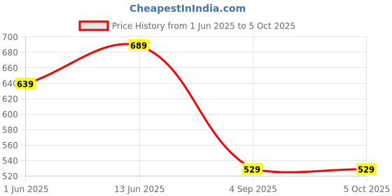 myntra.com BRACHY Bra Full Coverage Lightly Padded brachy Price History Graph from 1 Jun 2025 to 5 Oct 2025