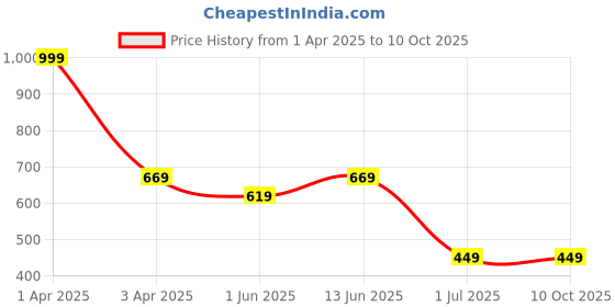 myntra.com BRACHY Bra Full Coverage Lightly Padded brachy Price History Graph from 1 Apr 2025 to 10 Oct 2025