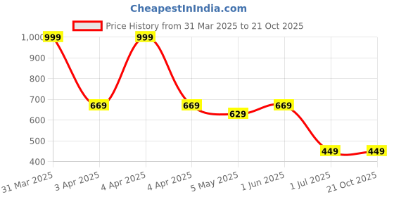 myntra.com BRACHY Bra Full Coverage Lightly Padded brachy Price History Graph from 31 Mar 2025 to 19 Oct 2025