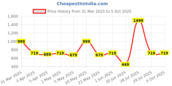myntra.com BRACHY Bra Full Coverage Lightly Padded brachy Price History Graph from 31 Mar 2025 to 4 Oct 2025
