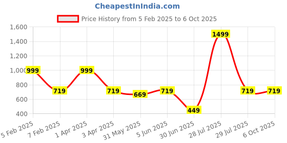 myntra.com BRACHY Bra Full Coverage Lightly Padded brachy Price History Graph from 5 Feb 2025 to 5 Oct 2025