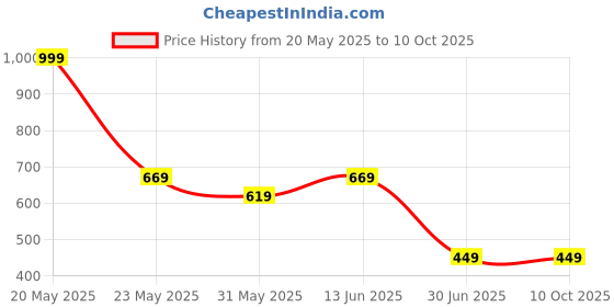 myntra.com BRACHY Bra Full Coverage Lightly Padded brachy Price History Graph from 20 May 2025 to 8 Oct 2025