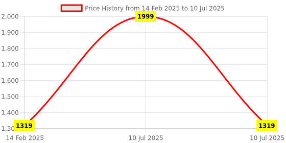 myntra.com BRACHY Bra Full Coverage Lightly Padded brachy Price History Graph from 14 Feb 2025 to 10 Jul 2025