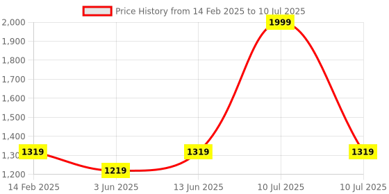 myntra.com BRACHY Bra Full Coverage Lightly Padded brachy Price History Graph from 14 Feb 2025 to 10 Jul 2025