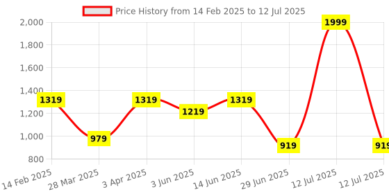 myntra.com BRACHY Bra Full Coverage Lightly Padded brachy Price History Graph from 14 Feb 2025 to 12 Jul 2025