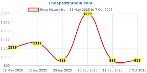 myntra.com BRACHY Bra Full Coverage Lightly Padded brachy Price History Graph from 31 May 2025 to 6 Oct 2025