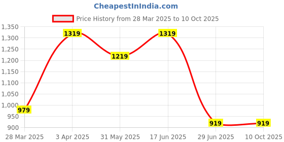 myntra.com BRACHY Bra Full Coverage Lightly Padded brachy Price History Graph from 28 Mar 2025 to 9 Oct 2025