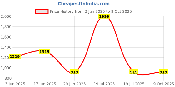 myntra.com BRACHY Bra Full Coverage Lightly Padded brachy Price History Graph from 3 Jun 2025 to 8 Oct 2025